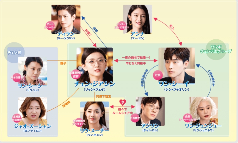 運命100％の恋　相関図